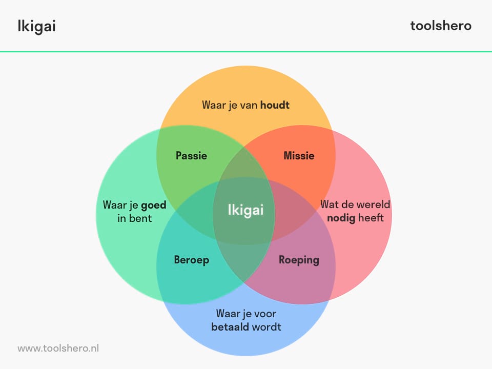 ikigai-model-toolshero